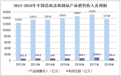 2018年中国纸制品行业市场现状与发展趋势分析,纸制品进口量或将继续保持增长趋势「图」